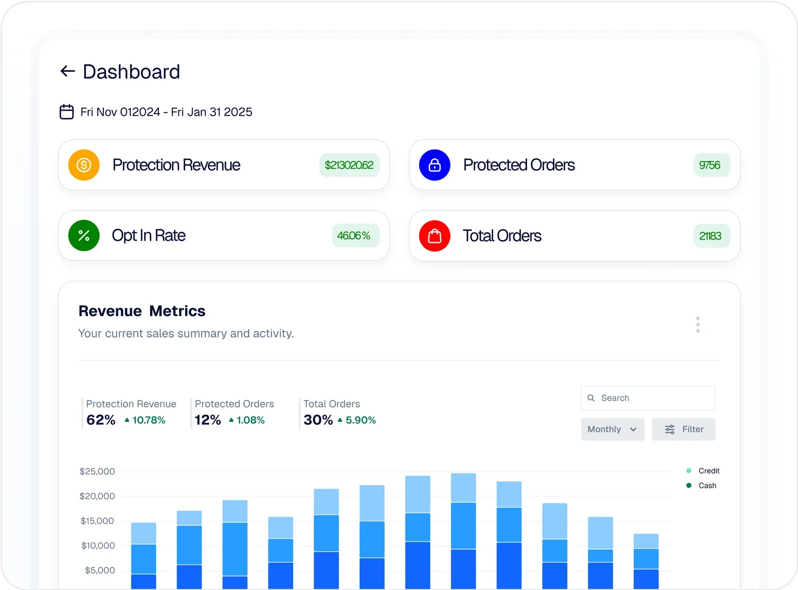 SHIELD Insurance dashboard with protection revenue, opt-in rate, protected orders, and a revenue metrics chart