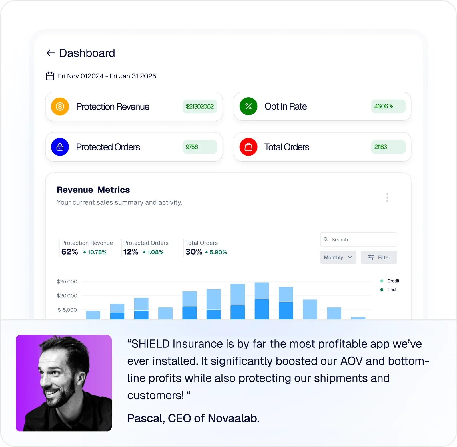 SHIELD Insurance dashboard showing protection revenue and protected orders, with a customer testimonial from Pascal of Novaalab